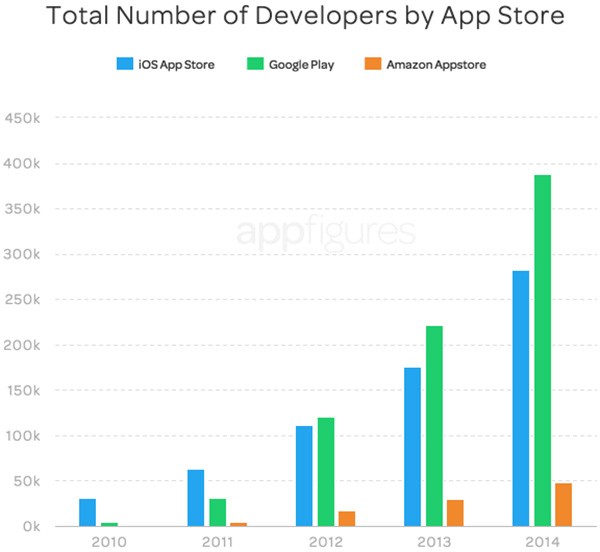 Il numero di sviluppatori impegnati sulle piattaforme Google Play, App Store e Amazon Appstore, dal 2010 al 2014