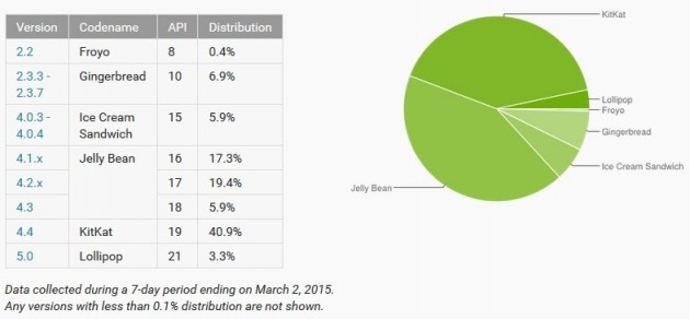 Duffusione versioni Android