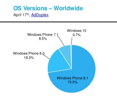 AdDuplex: diffusioen di Windows Phone nel mondo