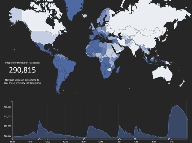 Dati Facebook real-time sulla finale di Champions League