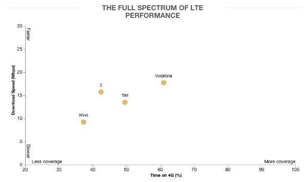 OpenSignal: velocità 4G in Italia