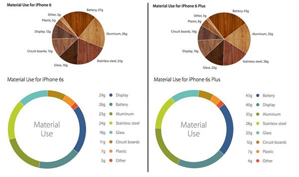 iPhone 6S, materiali