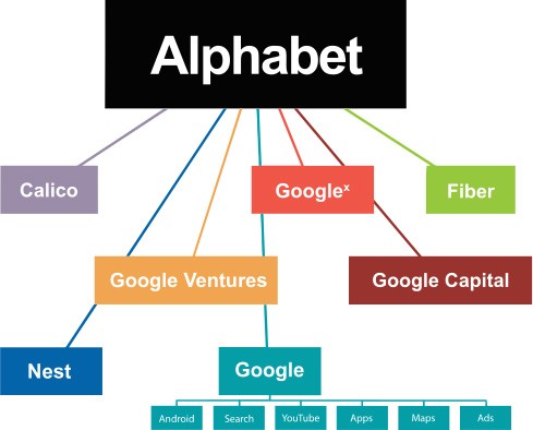 La struttura società di Alphabet-Google