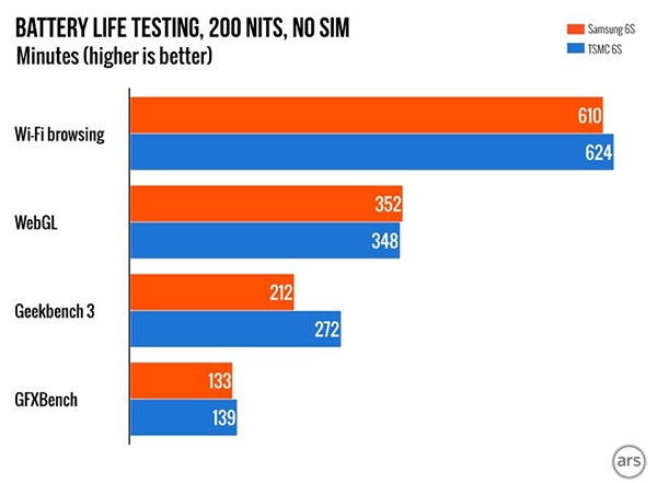 Test di Ars Technica