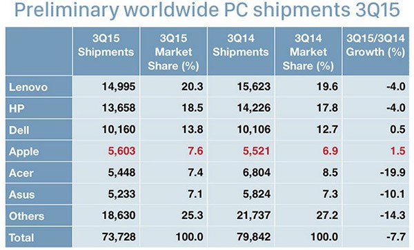 Market share dei PC