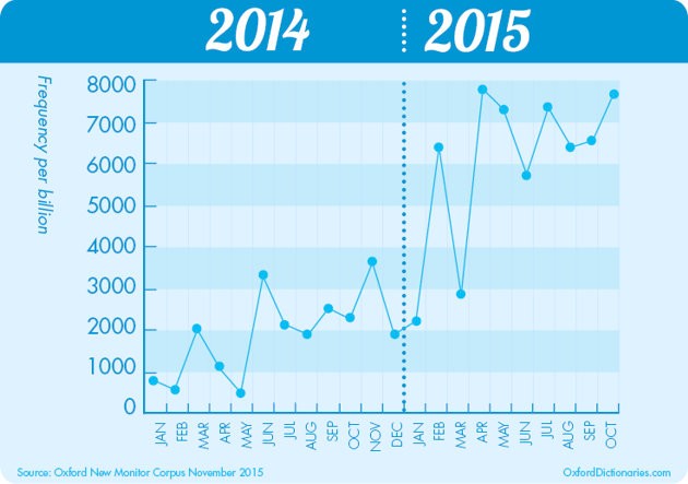 L'uso della parola "emoji" tra il 2014 e il 2015