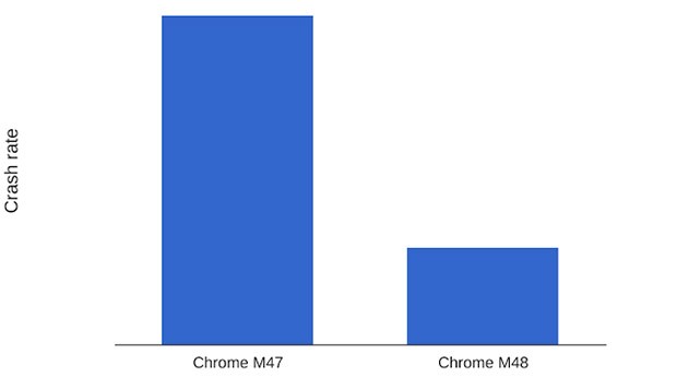 Il numero di crash rilevati in Chrome per iOS è stato sensibilmente diminuito con il passaggio alla versione 48