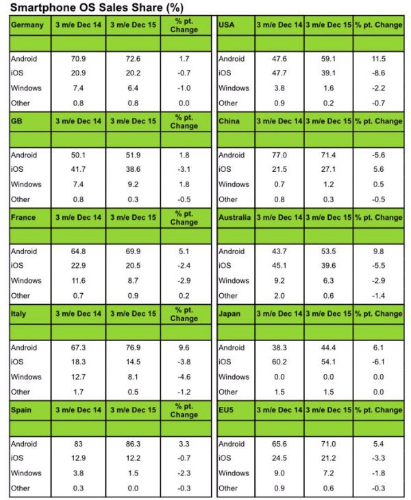 Kantar: Windows Phone crolla in tutto il mondo