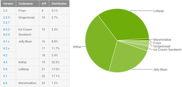 Le statistiche ufficiali di Google sulla frammentazione dell'ecosistema Android, aggiornate all'1 febbraio 2016