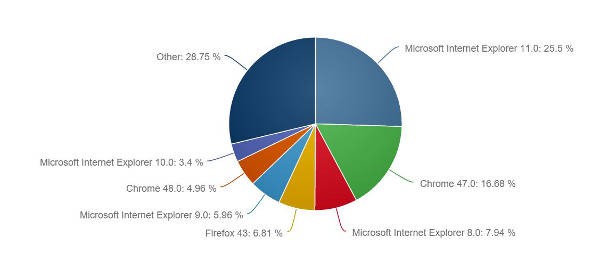 Windows 10, il browser Edge non cresce