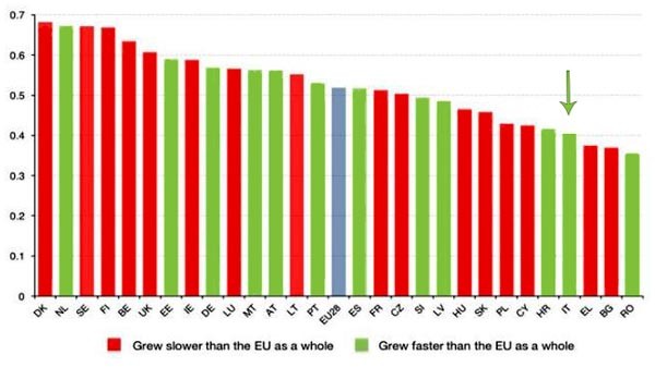 La classifica dell'indice di digitalizzazione europea vede l'Italia nella parte destra, sotto la media continentale. Il paese non ha registrato particolari performance in nessun criterio, tuttavia al contrario di altri paesi è segnato in verde perché cresce più velocemente in relazione alla media. Caratteristica che, nella sua compagine, hanno anche l'Ungheria e la Lituania, ad esempio. Una piccola speranza in un dato però sconfortante: se si considera il peso demografico, economico, politico, dei paesi, l'Italia è l'unica tra le grandi nazioni fondatrici dell'Unione Europea a occupare posizioni così basse.