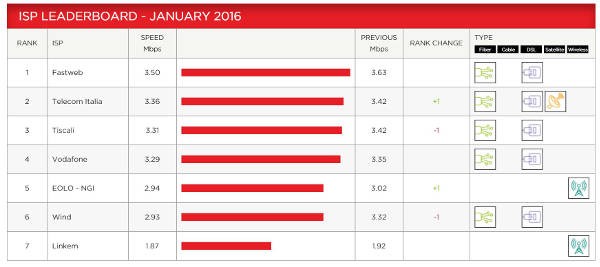 Fastweb ancora la migliore in Italia per Netflix