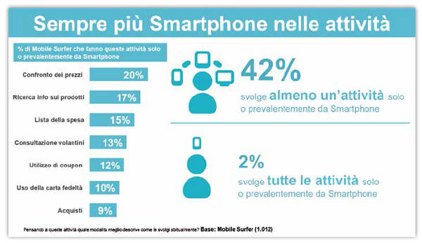 Smartphone strumento per lo shopping online