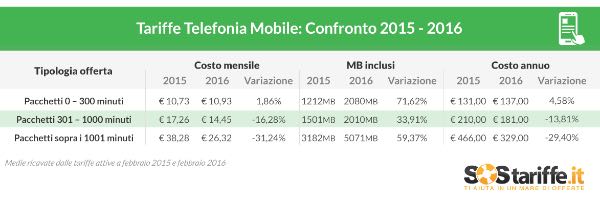 Telefonia mobile: più offerte e prezzi minori