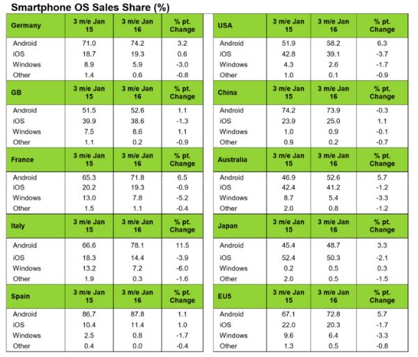 Kantar: Windows Phone sempre più giù in Europa