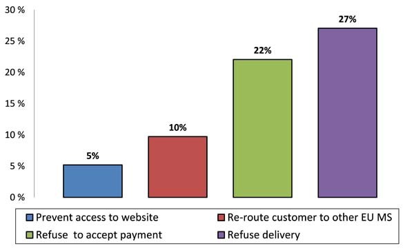 I metodi che utilizzano per implementare geo-blocco dei beni di consumo