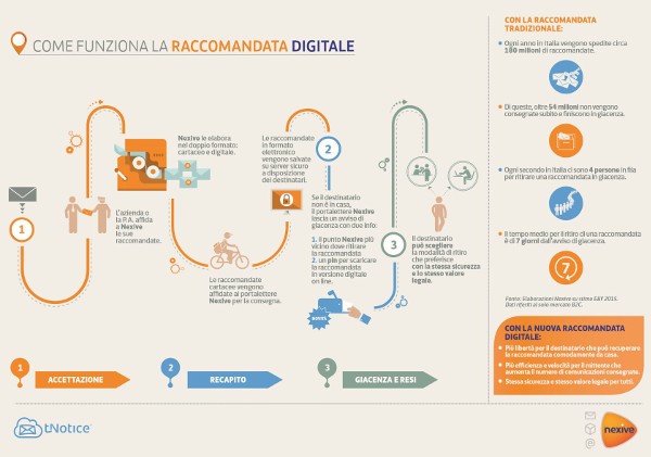 Le raccomandate si ritirano online