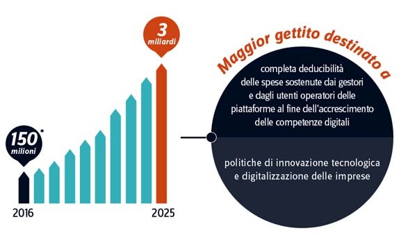 I proponenti della legge suggeriscono di utilizzare il maggior gettito previsto dalla regolamentazione della sharing economy per politiche di innovazione. La legge prevede anche un incentivo tramite deduzione fiscale.