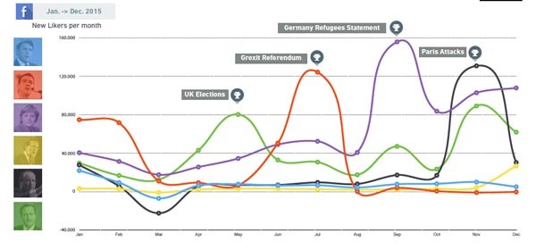 I più grandi cambiamenti nei like e commenti sui canali social corrispondo per i vari leader esaminati a eventi molto forti, come il Grexit, o gli attentati terroristici oppure la crisi migratoria. Spesso però questi eventi non sono affatto il tema più popolare nei contenuti medesimi dei politici.
