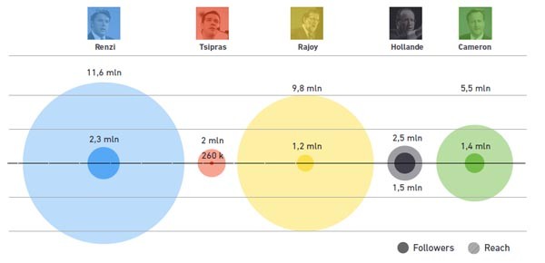 Il confronto tra Renzi e gli altri leader politici esaminati dalla ricerca di Doing nella reach su Twitter. Si nota una bolla molto più grande nel caso del premier italiano, anche su base di follower simile a quella di altri colleghi. Il livello di ingaggio del politico fiorentino può essere migliorato, ma in quanto ad audience è il campione assoluto.