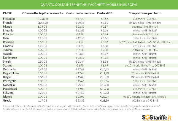 Costi della telefonia in Europa