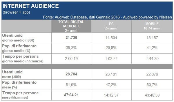 Audiweb, total internet audience gennaio 2016