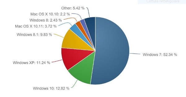 Windows 10 raggiunge il 12,82% di market share