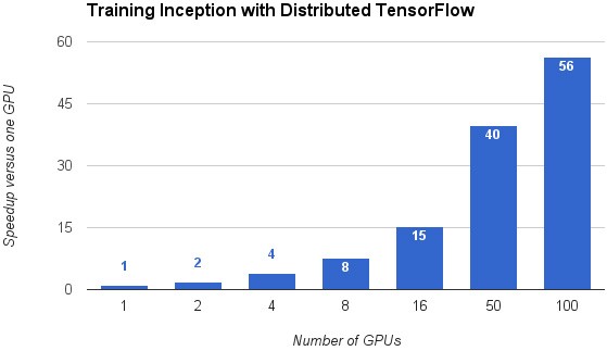 TensorFlow può velocizzare il training di Inception per un fattore di 56, utilizzando 100 GPU
