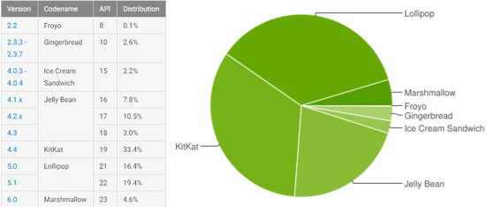 Le statistiche ufficiali di Google sulla frammentazione dell’ecosistema Android, aggiornate al 4 aprile 2016