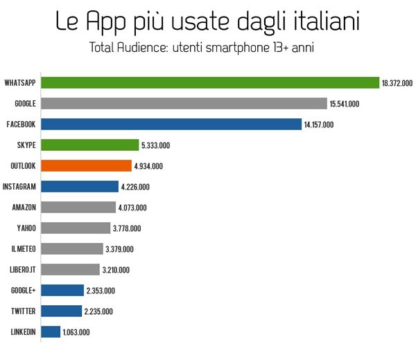 La classifica delle app più amate dagli italiani. Le statistiche di comScore sono state rielaborate da Vincenzo Cosenza. Nessuna sorpresa tra le top, ma si nota la forza di servizi tradizionali come Skype o OutLook e la vera passione per le previsioni meteo.