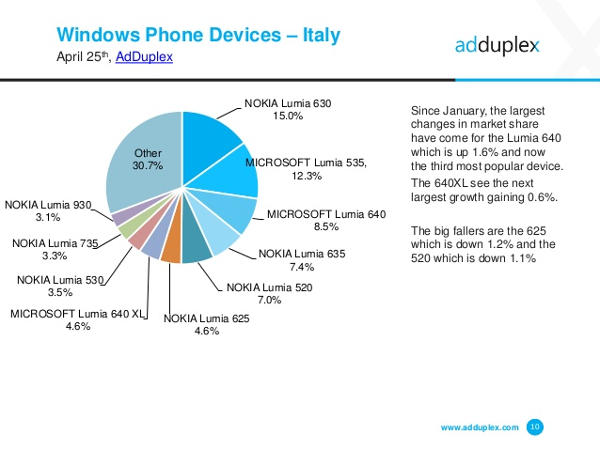 Windows Phone, la situazione in Italia