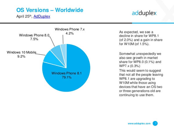 AdDuplex, Windows 10 Cresce piano