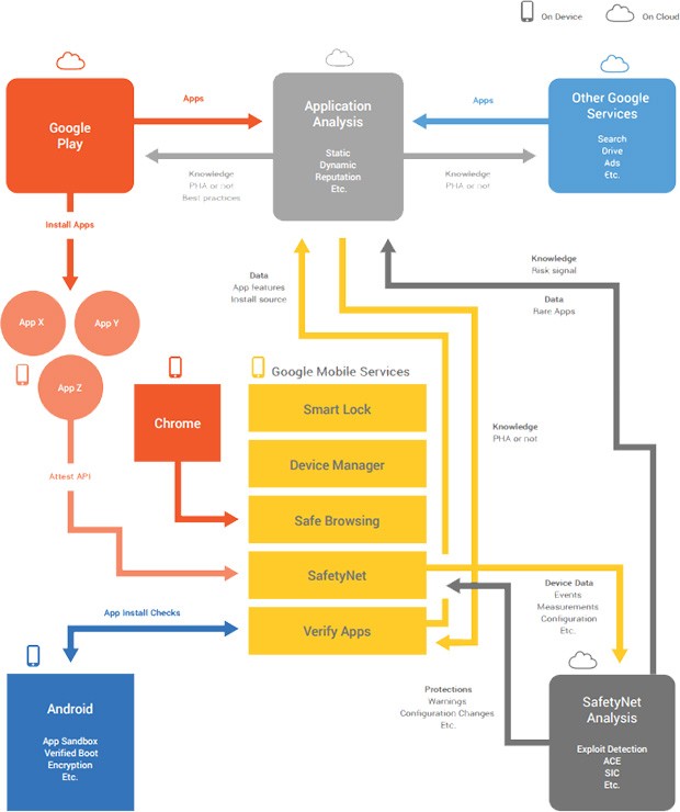 I servizi di Google dedicati alla sicurezza dell'ecosistema Android