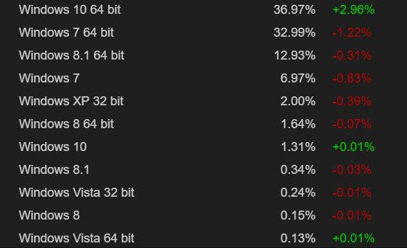 Steam, i giocatori preferiscono Windows 10