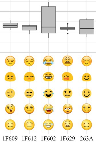 Anche l'emoji identificata come parola dell'anno risulta fallace