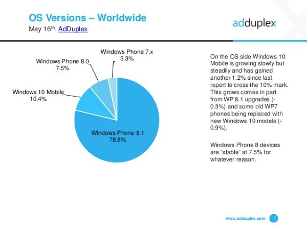 Windows 10 Mobile sul 10,4% dei device Microsoft