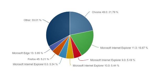 Microsoft Edge sale al 3,85 di market share