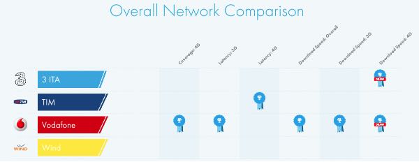 OpenSignal, la rete LTE italiana