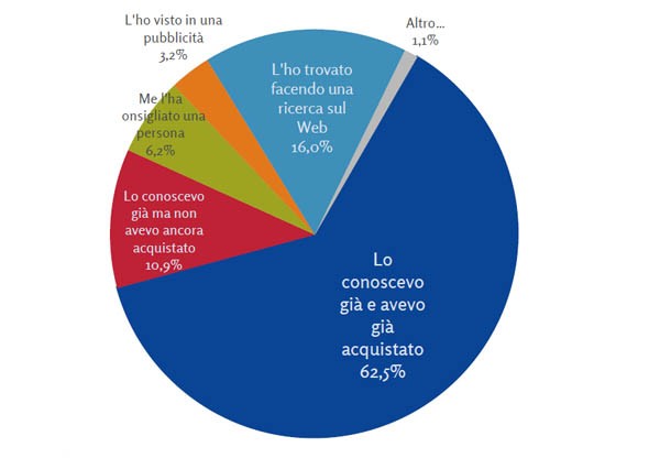 Il tasso di riacquisto sale al 62,5% e indica che l’esperienza di acquisto online si sta trasformando nel tempo da prima esperienza a riproduzione di un’esperienza già compiuta in passato Fonte: Net Retail marzo 2016.