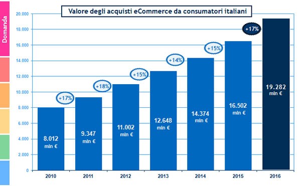 La dinamica della domanda eCommerce B2c (2010-2016) | Fonte: Osservatorio eCommerce B2c Netcomm Politecnico di Milano.