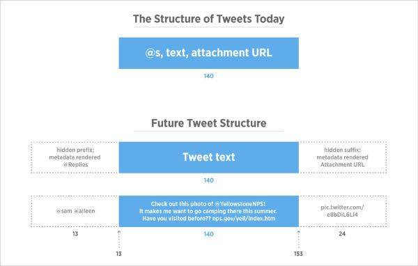 Twitter non conterà foto e link nei 140 caratteri