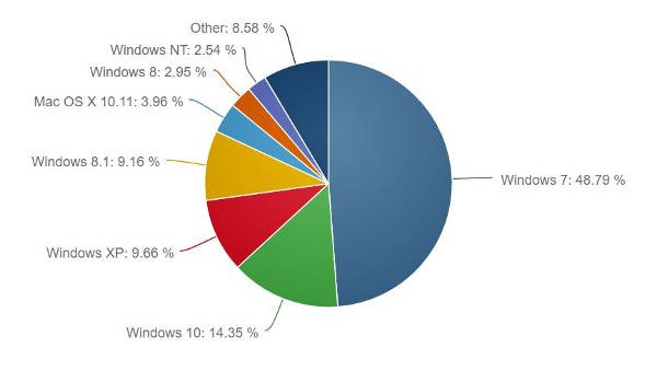 Windows 10 raggiunge il 14,35% di market share