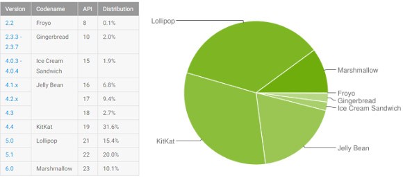 La frammentazione dell'ecosistema Android: la diffusione delle varie release della piattaforma