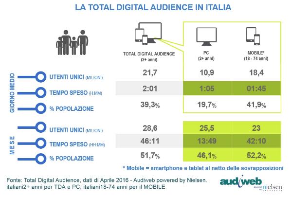 Audiweb: 28,6 milioni online ad aprile