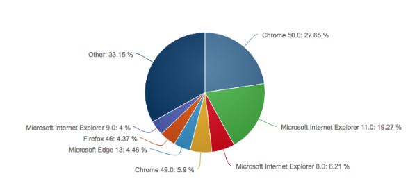 Microsoft Edge supera Firefox