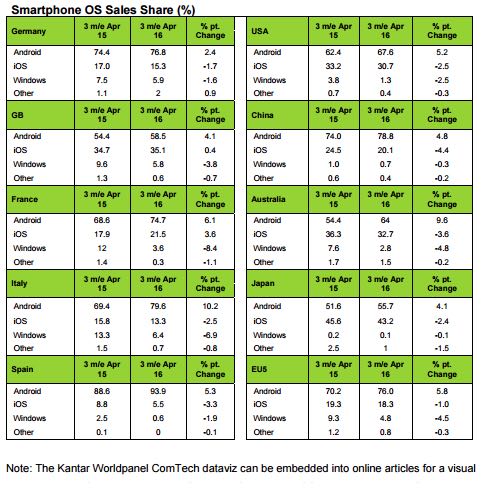 Kantar, continua il calo di Windows Phone