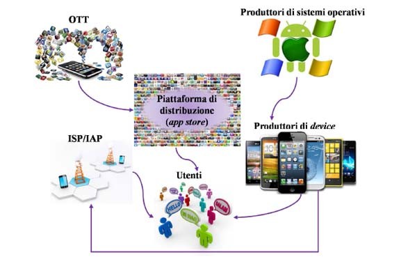 I soggetti coinvolti nella catena del valore delle social app e le relative interdipendenze.