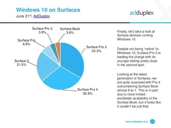 AdDuplex, diffusione Surface