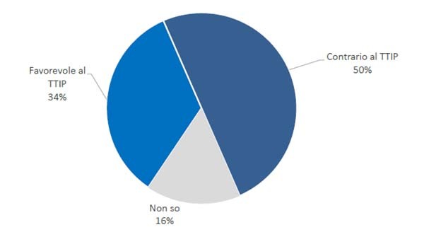 ttip sondaggio 2