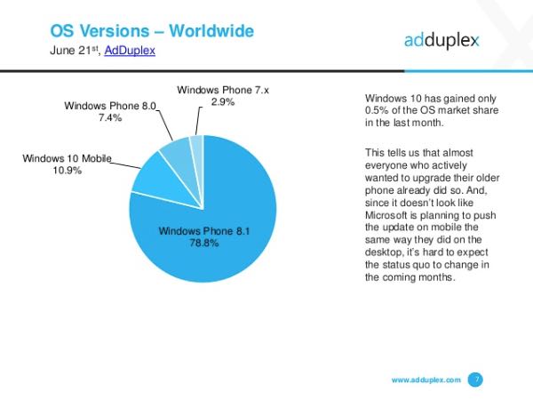 AdDuplex, diffusione Windows 10 Mobile